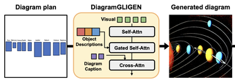 DiagrammerGPT: Generating Open-Domain, Open-Platform Diagrams via LLM Planning — overview