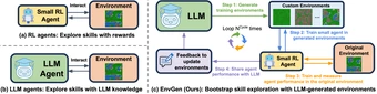 EnvGen: Generating and Adapting Environments via LLMs for Training Embodied Agents — overview