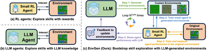 EnvGen panel (c): generating and adapting environments to train embodied agents