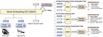 VEDiT: Latent Prediction Architecture for Procedural Video Representation Learning — overview