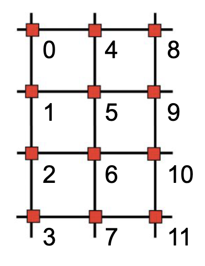 Two-dimensional grid with vertices numbered 0 through 11