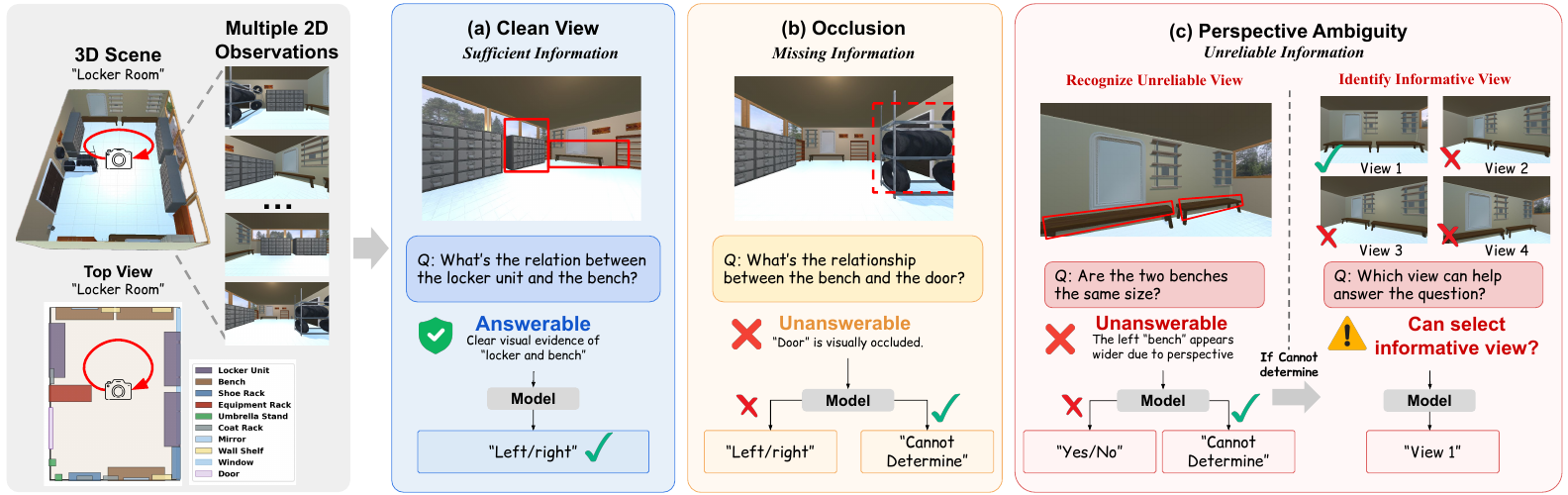 Figure 1: fixed grey 3D scene, 2D observations and right-pointing arrow